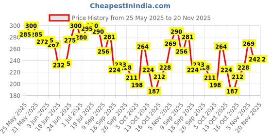 flipkart.com bentodent Charcoal Pack Natural Teeth Whitening Toothpaste bentodent Price History Graph from 25 May 2025 to 20 Nov 2025