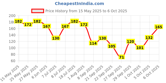flipkart.com bentodent Earthy Natural Sensitivity Relief Toothpaste bentodent Price History Graph from 15 May 2025 to 6 Oct 2025