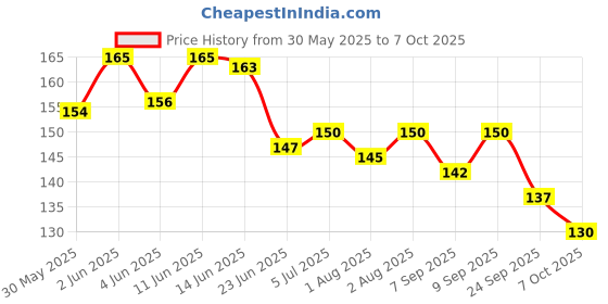 flipkart.com bentodent Junior Mango Toothpaste bentodent Price History Graph from 30 May 2025 to 6 Oct 2025