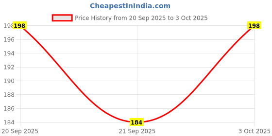 flipkart.com bentodent Splashin Mango Twin Pack Kids Toothpaste (200 g, Pack of 2) Toothpaste bentodent Price History Graph from 20 Sep 2025 to 3 Oct 2025