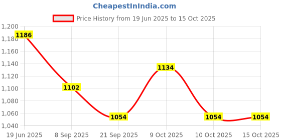 flipkart.com funablo Benz Car Model,Pull Back Diecast Toy Car with Sound and Light Toy Vehicle funablo Price History Graph from 19 Jun 2025 to 15 Oct 2025