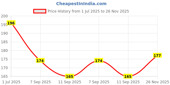 flipkart.com benzene Women Brown Artificial Leather Belt benzene Price History Graph from 1 Jul 2025 to 26 Nov 2025