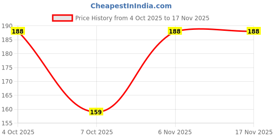 flipkart.com benzene Women Brown Artificial Leather Belt benzene Price History Graph from 4 Oct 2025 to 16 Nov 2025
