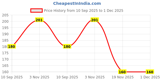 flipkart.com benzene Women Green Artificial Leather Belt benzene Price History Graph from 10 Sep 2025 to 1 Dec 2025