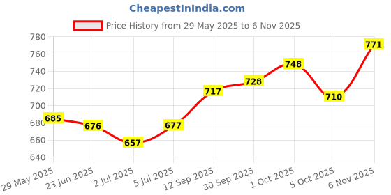 flipkart.com benzos Colorblock Women Track Suit benzos Price History Graph from 29 May 2025 to 6 Nov 2025