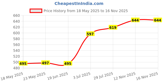 flipkart.com benzos Colorblock Women Track Suit benzos Price History Graph from 18 May 2025 to 15 Nov 2025