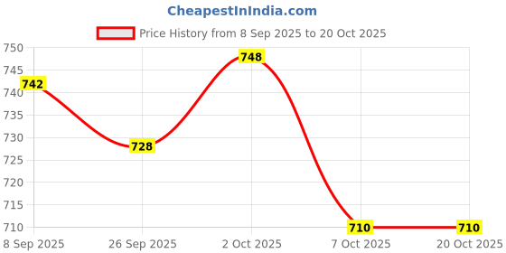 flipkart.com benzos Colorblock Women Track Suit benzos Price History Graph from 8 Sep 2025 to 20 Oct 2025