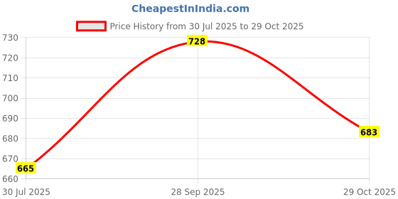 flipkart.com benzos Colorblock Women Track Suit benzos Price History Graph from 30 Jul 2025 to 29 Oct 2025