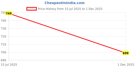flipkart.com benzos Colorblock Women Track Suit benzos Price History Graph from 15 Jul 2025 to 1 Dec 2025