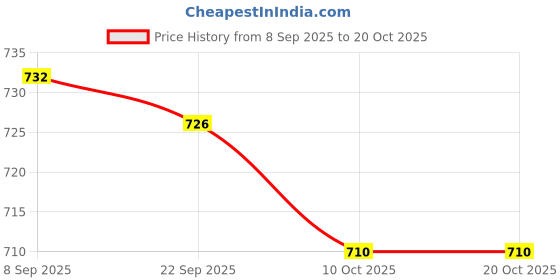 flipkart.com benzos Colorblock Women Track Suit benzos Price History Graph from 8 Sep 2025 to 17 Oct 2025