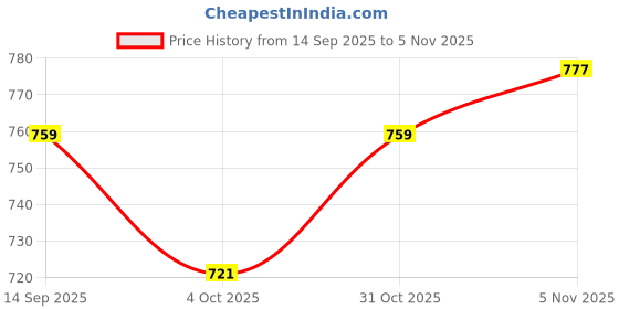 flipkart.com benzos Colorblock Women Track Suit benzos Price History Graph from 14 Sep 2025 to 31 Oct 2025