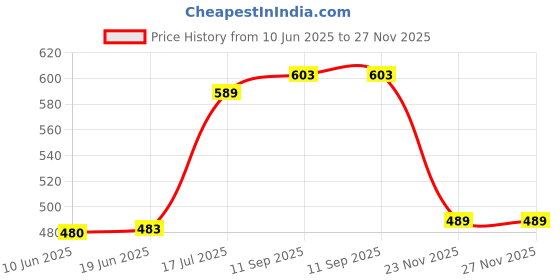 flipkart.com benzos Solid Women Track Suit benzos Price History Graph from 10 Jun 2025 to 27 Nov 2025