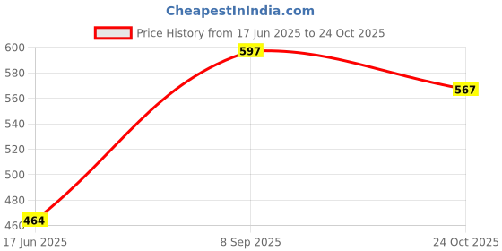 flipkart.com benzos Solid Women Track Suit benzos Price History Graph from 17 Jun 2025 to 24 Oct 2025