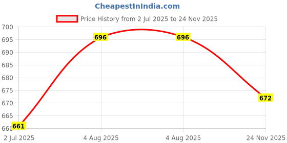flipkart.com benzos Solid Women Track Suit benzos Price History Graph from 2 Jul 2025 to 24 Nov 2025