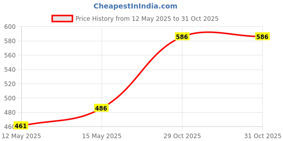flipkart.com benzos Striped Women Track Suit benzos Price History Graph from 12 May 2025 to 30 Oct 2025