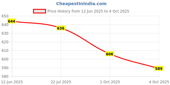flipkart.com benzos Striped Women Track Suit benzos Price History Graph from 12 Jun 2025 to 4 Oct 2025