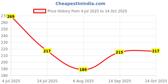 flipkart.com beonesta Silicone Press and Release Headphone Case For Apple Airpods Pro Price History Graph from 4 Jul 2025 to 14 Oct 2025