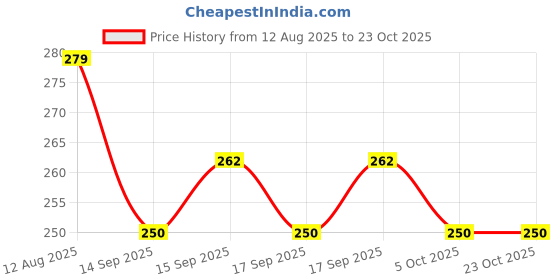 flipkart.com beonwear Women Cargos beonwear Price History Graph from 12 Aug 2025 to 22 Oct 2025