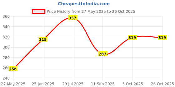flipkart.com beonwear Women Cargos beonwear Price History Graph from 27 May 2025 to 26 Oct 2025