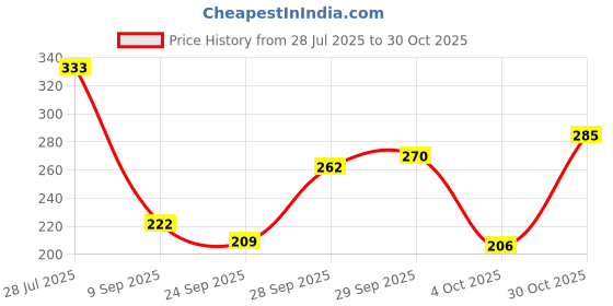 flipkart.com beonwear Women Cargos beonwear Price History Graph from 28 Jul 2025 to 30 Oct 2025