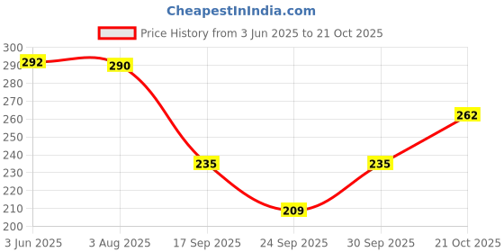 flipkart.com beonwear Women Cargos beonwear Price History Graph from 3 Jun 2025 to 21 Oct 2025