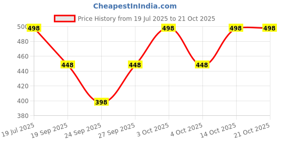 flipkart.com beonwear Women Cargos beonwear Price History Graph from 19 Jul 2025 to 20 Oct 2025