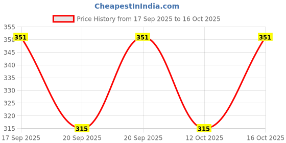 flipkart.com beonwear Women Cargos beonwear Price History Graph from 17 Sep 2025 to 16 Oct 2025