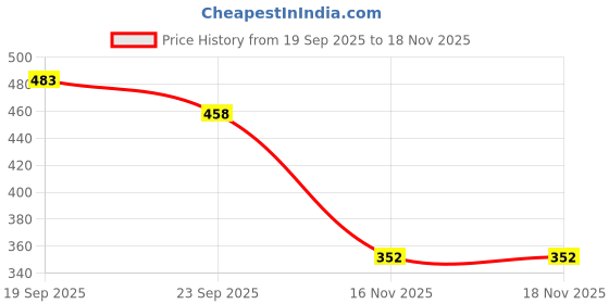 flipkart.com beonza Men Clogs Sandal beonza Price History Graph from 19 Sep 2025 to 17 Nov 2025