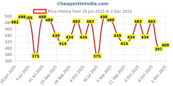 flipkart.com beonza Women Flip Flops beonza Price History Graph from 19 Jun 2025 to 2 Dec 2025