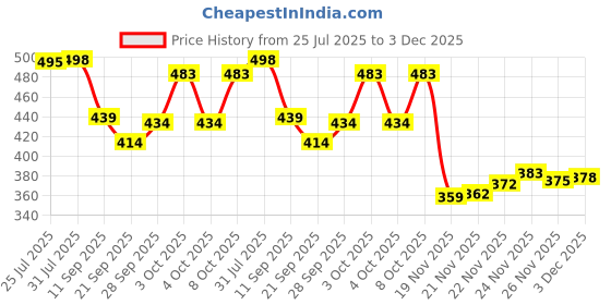 flipkart.com beonza Women Slides beonza Price History Graph from 25 Jul 2025 to 3 Dec 2025