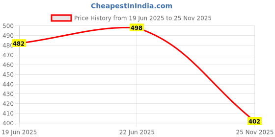 flipkart.com beonza Women Slides beonza Price History Graph from 19 Jun 2025 to 25 Nov 2025