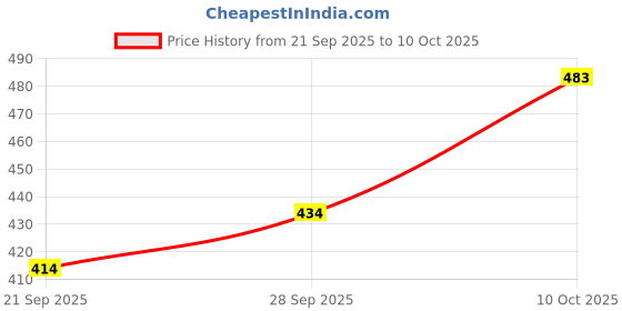 flipkart.com beonza Women Slides beonza Price History Graph from 21 Sep 2025 to 10 Oct 2025