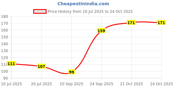 flipkart.com bep BEP05 ABS Plastic, Silicone and Stainless Steel Water-Saving Faucet Sprayer for Taps Kitchen Sink and Bathroom Nozzle Cock Faucet bep Price History Graph from 10 Jul 2025 to 23 Oct 2025