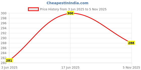 flipkart.com bep Digital Black Clock bep Price History Graph from 3 Jun 2025 to 5 Nov 2025
