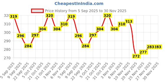 flipkart.com bepremium Awesome Basket ball Basketball - Size: 3 bepremium Price History Graph from 5 Sep 2025 to 30 Nov 2025