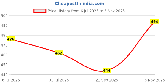 flipkart.com bepro Men Abstract Polo Neck Polyester White T-Shirt bepro Price History Graph from 6 Jul 2025 to 6 Nov 2025