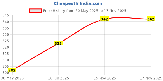flipkart.com bepro Solid Men Black Sports Shorts bepro Price History Graph from 30 May 2025 to 17 Nov 2025