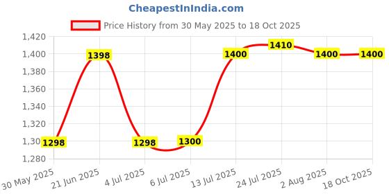 flipkart.com bepure Premium Alkaline Bottle- Convert your Water to Mineralized 550 ml Bottle bepure Price History Graph from 30 May 2025 to 17 Oct 2025