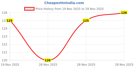 flipkart.com pb honey priya plant Ber Apple Plant pb honey priya plant Price History Graph from 19 Nov 2025 to 29 Nov 2025