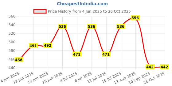 flipkart.com drizzling Beretta Copper Color Pocket Size Mini Gun Lighter myfirstdot Pocket Lighter drizzling Price History Graph from 4 Jun 2025 to 26 Oct 2025