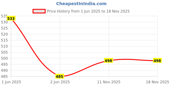 flipkart.com moody Beretta Gun Design Pocket Size Lighter With Adjustable Flame Feature, Refillable Butane Gas Lighter Real Look Beretta Gun Design Shaped Pocket Size Lighter Pocket Lighter moody Price History Graph from 1 Jun 2025 to 18 Nov 2025