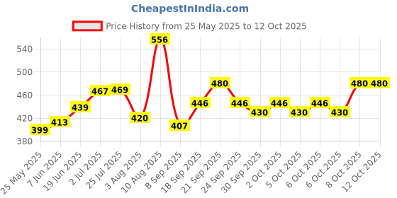 flipkart.com come fast beretta gun lighter design fancy gas lighter 235 Pocket Lighter come fast Price History Graph from 25 May 2025 to 8 Oct 2025