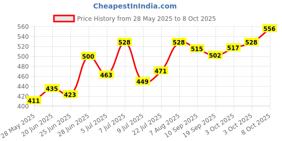 flipkart.com come fast Beretta gun lighter design gas lighter looks lighter design Visit Website www.myfirstdot.com Pocket Lighter come fast Price History Graph from 28 May 2025 to 8 Oct 2025