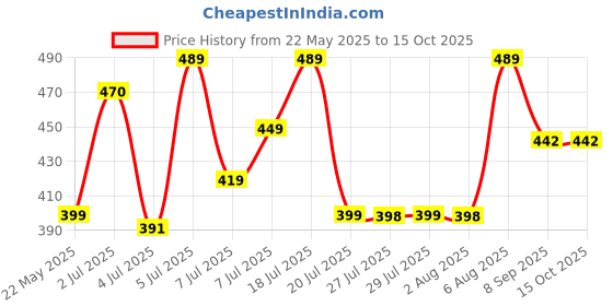 flipkart.com beretta Gun shape Gas Lighter myfirstdot Pocket Lighter beretta Price History Graph from 22 May 2025 to 15 Oct 2025