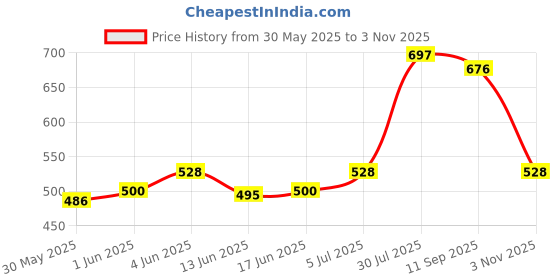 flipkart.com og Beretta M92G CQB Print Pistol Shape Antique Copper Premium Pocket Cigarette Lighter Pocket Lighter og Price History Graph from 30 May 2025 to 2 Nov 2025