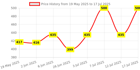 flipkart.com drizzling Beretta Pocket Size Lighter With Adjustable Flame Feature, Refillable Butane Gas myfirstdot Pocket Lighter drizzling Price History Graph from 19 May 2025 to 17 Jul 2025
