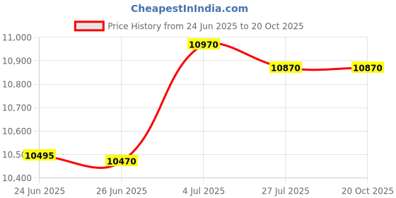 flipkart.com berfin 100 L Desert Air Cooler berfin Price History Graph from 24 Jun 2025 to 19 Oct 2025
