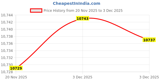 flipkart.com berfin 75 L Desert Air Cooler berfin Price History Graph from 20 Nov 2025 to 3 Dec 2025