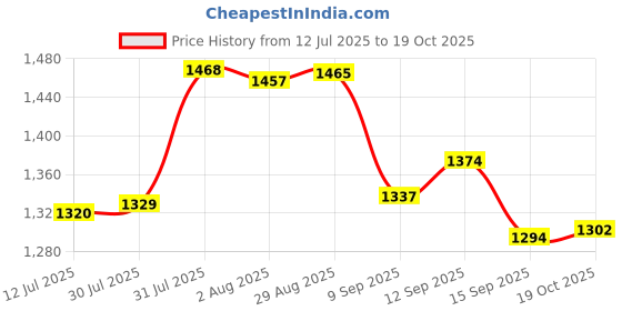 flipkart.com berg Aluminium Fruits Juice Hand Juicer berg Price History Graph from 12 Jul 2025 to 19 Oct 2025