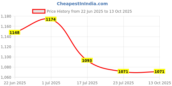 flipkart.com berg Pre-Seasoned Cast Iron Paniyaram Pan, 12Pit Appe/Paddu Maker Cupcake Maker berg Price History Graph from 22 Jun 2025 to 13 Oct 2025